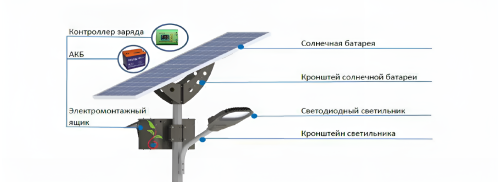 Фото Из чего произведено автономное освещения на солнечных батареях